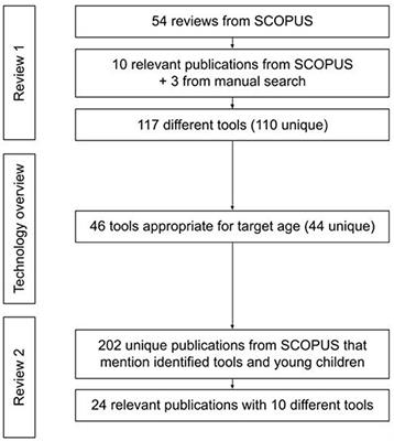 A Systematic Review of Technologies to Teach Control Structures in Preschool Education